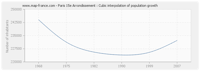 Paris 15e Arrondissement : Cubic interpolation of population growth